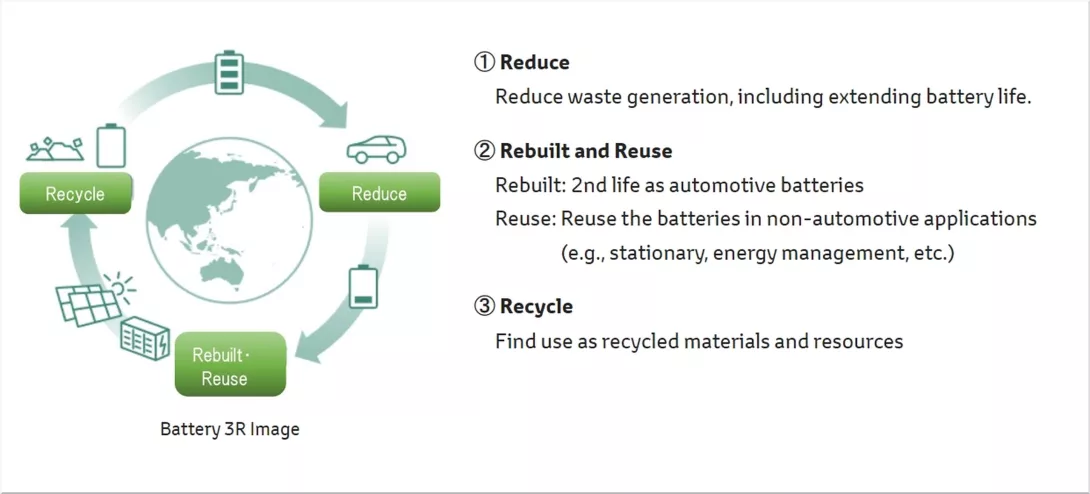 Toyota’s Plan to Achieve a Circular Economy for Batteries